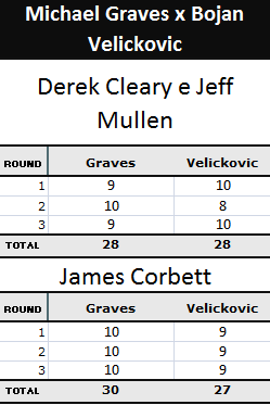 Pontuação Michael Graves x Bojan Velickovic